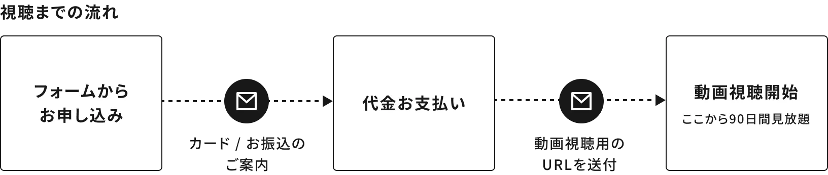 オンデマンド研修