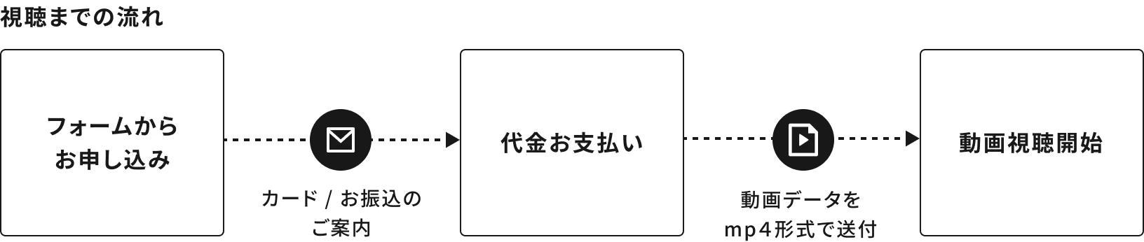 オンデマンド研修