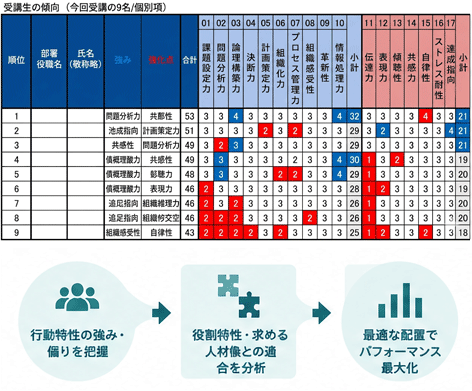 受講生傾向サマリー